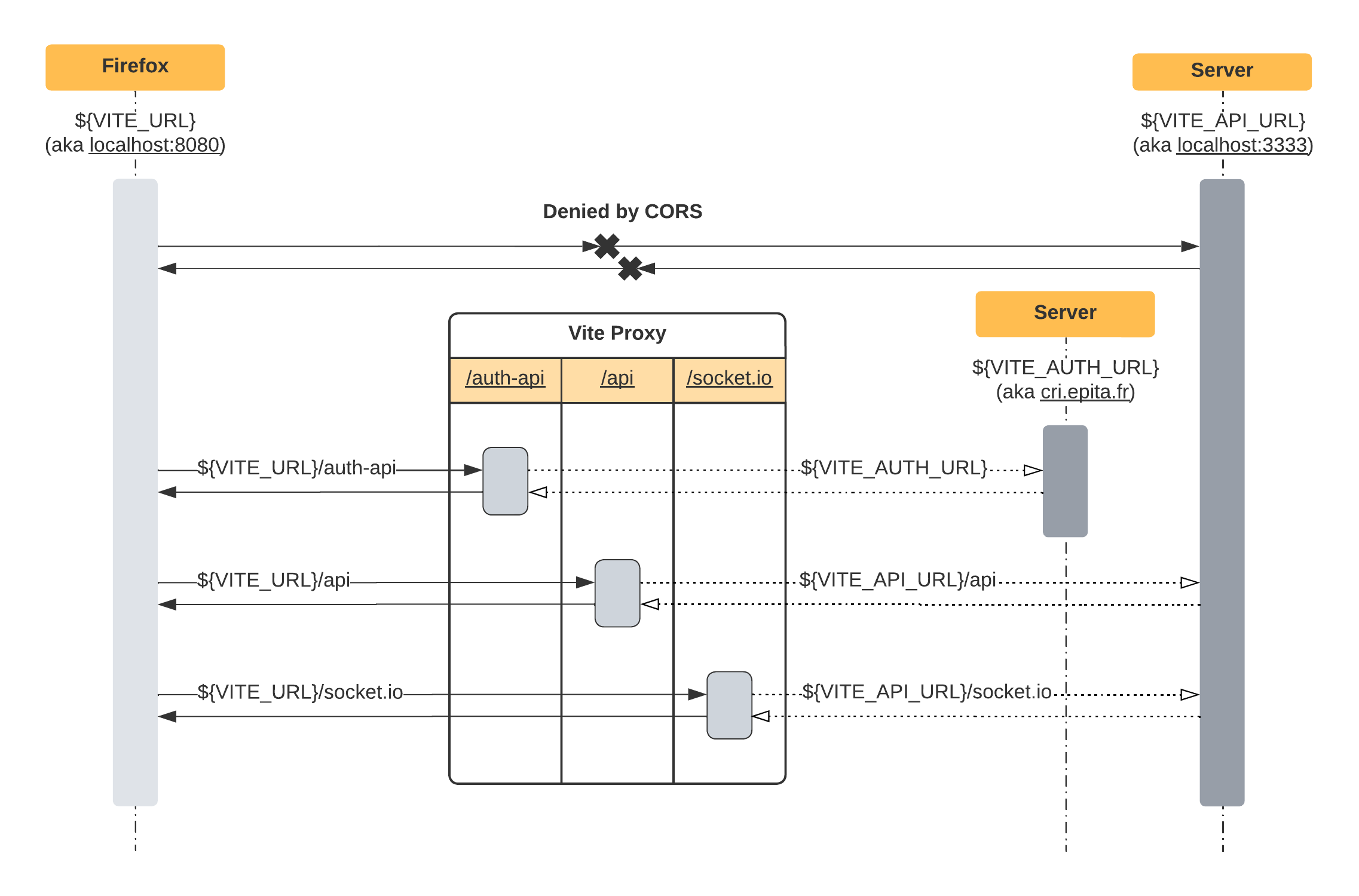 Schema of server&#39;s vite proxy